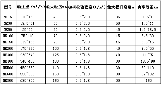 NE斗式提升機產(chǎn)品技術參數(shù)表